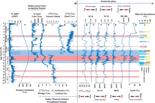 Dr Alireza Vaezi will present in The Third Phase of Workshop Series on The Effects of Climate Change on the Indian Ocean Marine Environment: