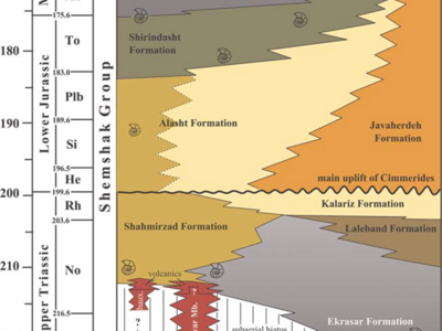 بايواستراتيگرافی گروه شمشک در ناحيه جاجرم با توجه خاص به آمونيتها