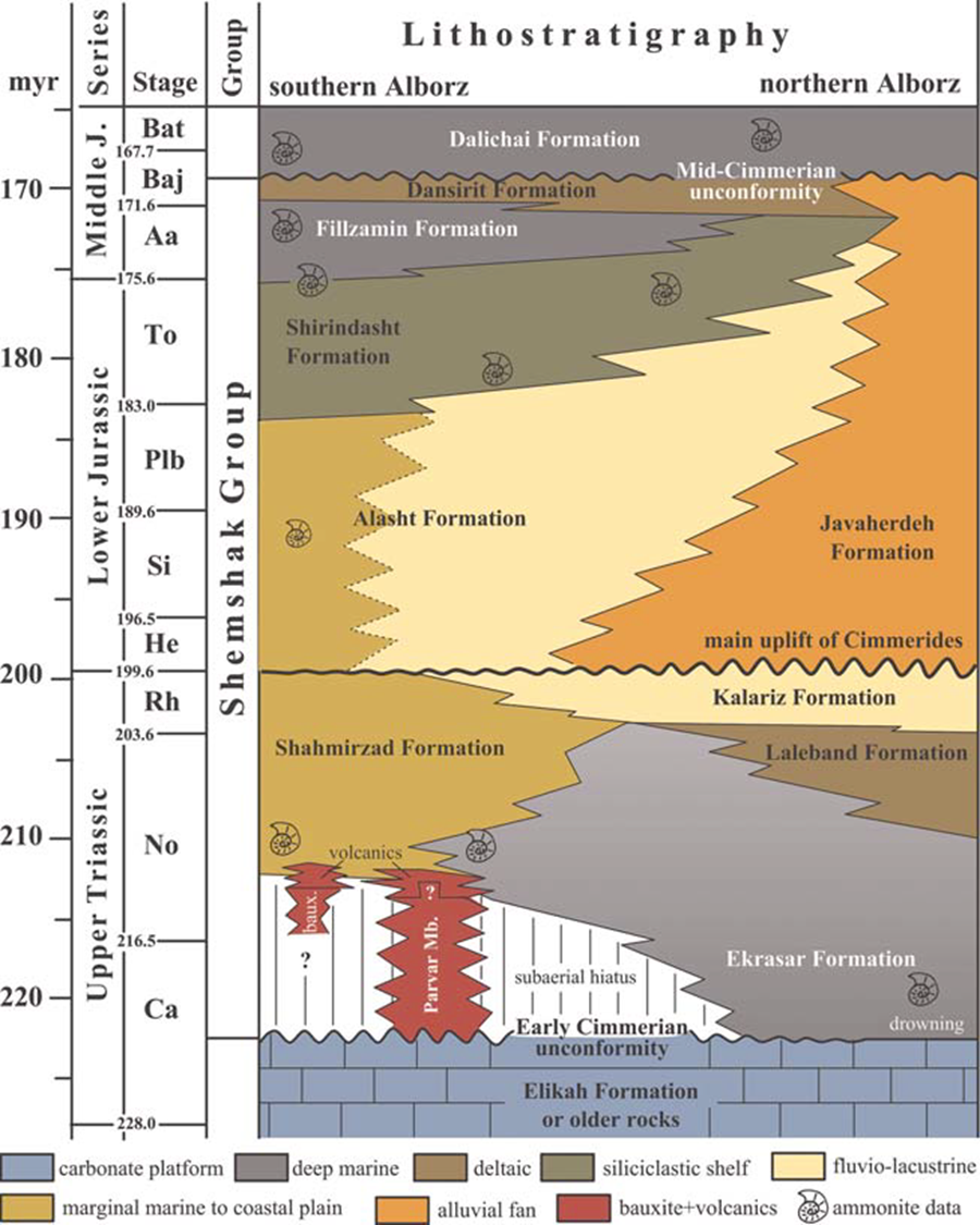 بايواستراتيگرافی گروه شمشک در ناحيه جاجرم با توجه خاص به آمونيت‌ها